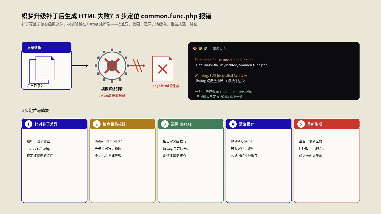 织梦DedeCMS升级补丁后无法生成HTML：5步排查修复