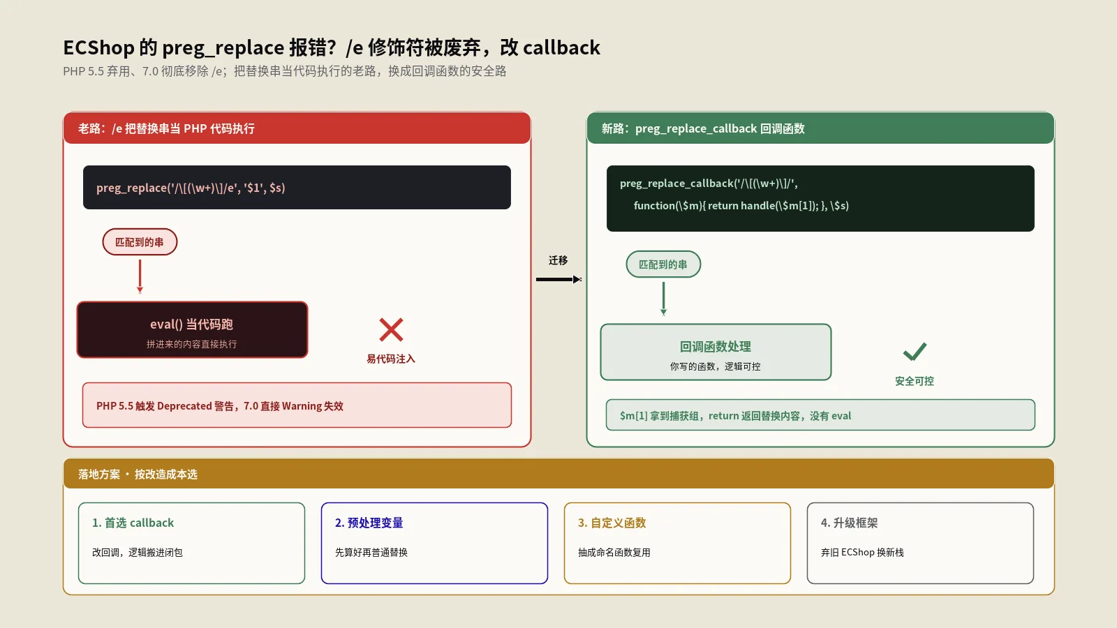 ECShop升级PHP报preg_replace弃用错？e修饰符改写实战