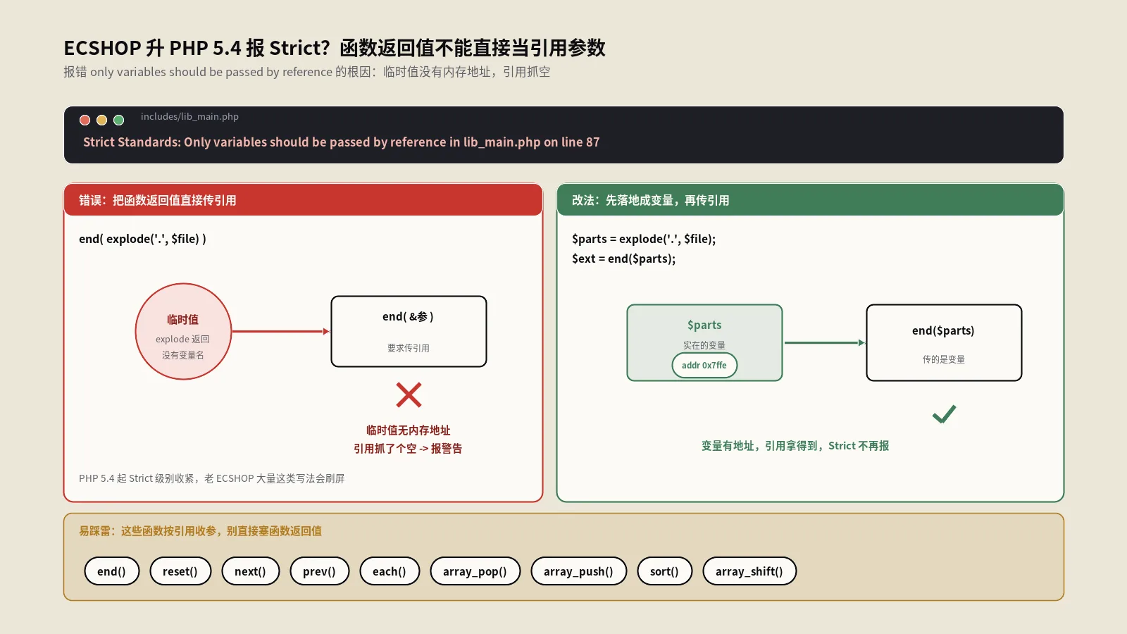 ECSHOP升级PHP5.4报错Strict修复指南