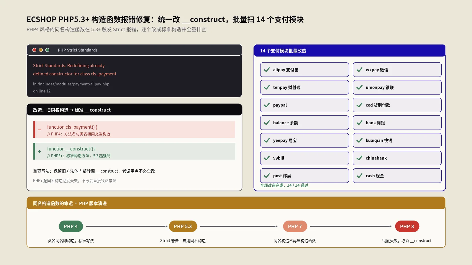 ECSHOP PHP5.3+构造函数报错完整修复指南：批量改造14个支付模块、PHP4-8演进与现代化路线