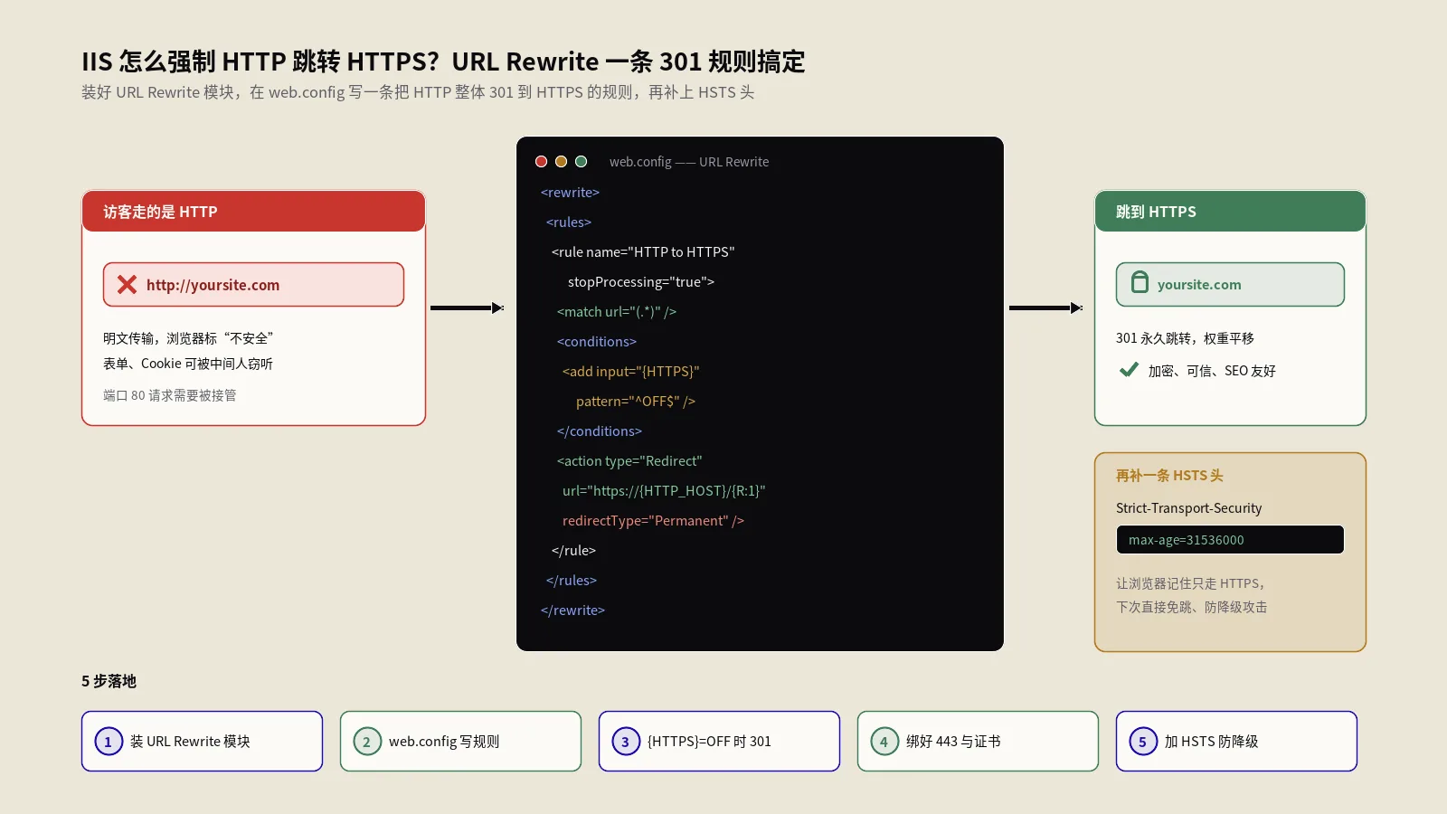 IIS强制HTTPS跳转：URL Rewrite5步实战