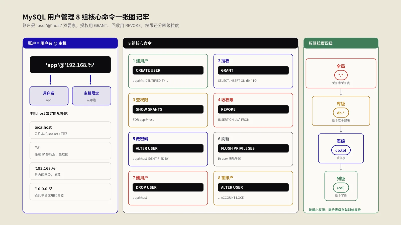 MySQL用户管理完全手册：8组核心命令实战指南
