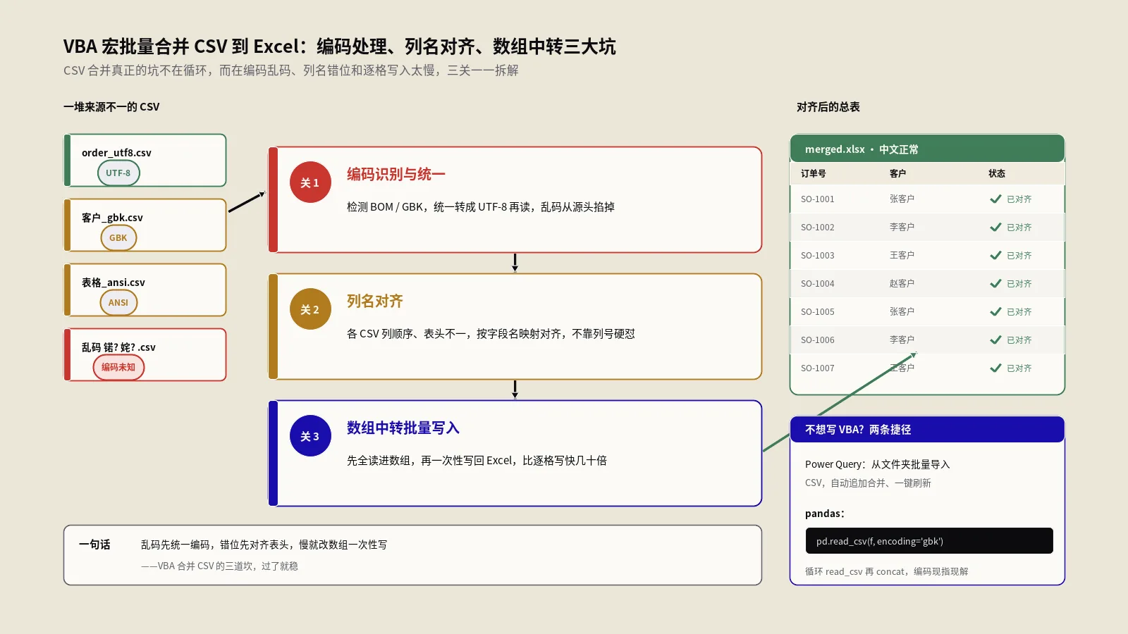 批量把CSV合并进Excel：VBA、Power Query、pandas三种写法