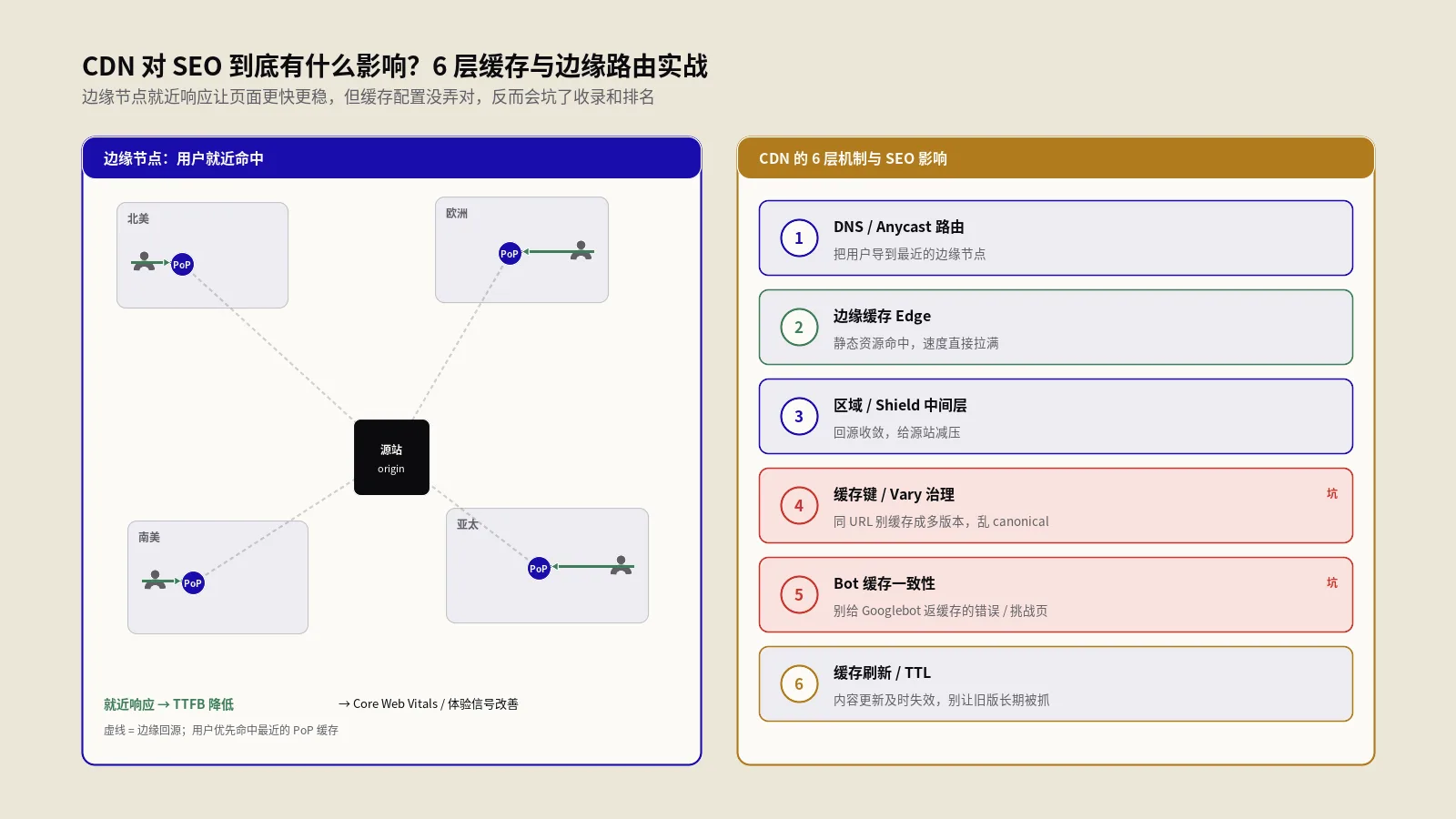 CDN对SEO到底有什么影响？6层缓存与边缘路由实战