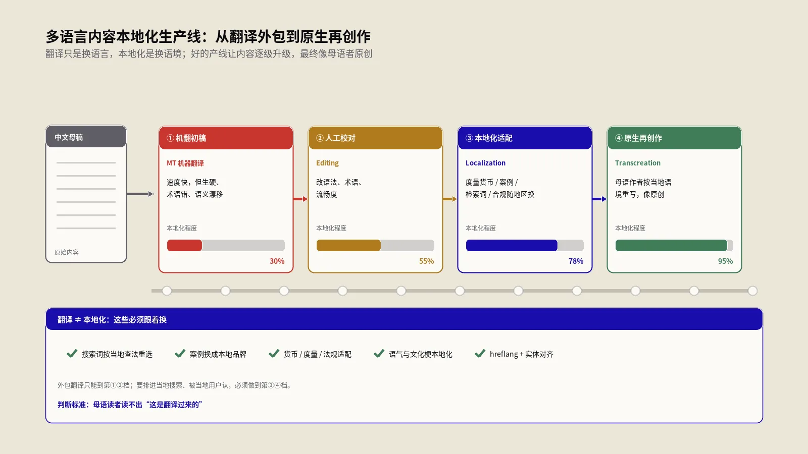 多语言内容本地化生产线：从翻译外包到原生再创作的工程体系