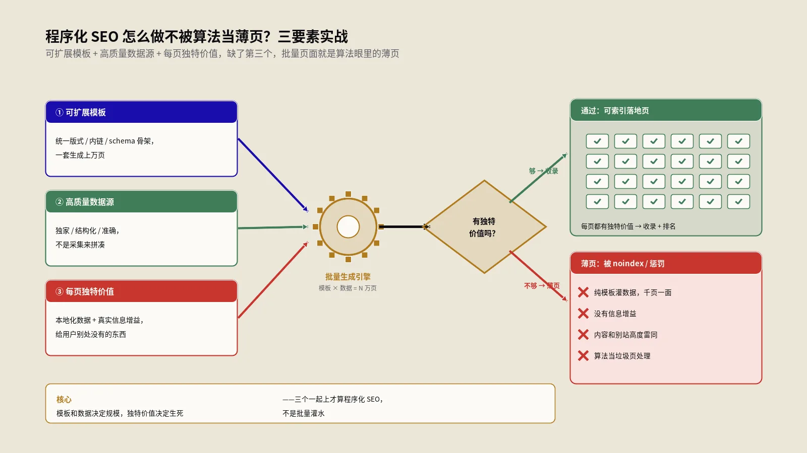 程序化SEO怎么做不被算法当薄页？三要素实战