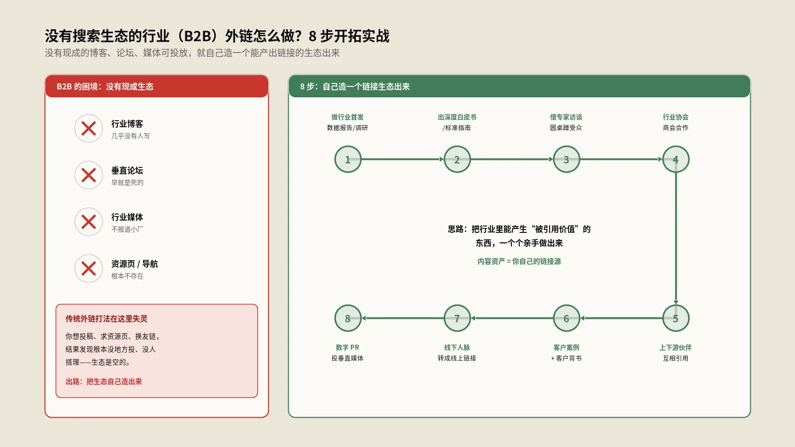 没有搜索生态的B2B行业，流量和外链怎么做？