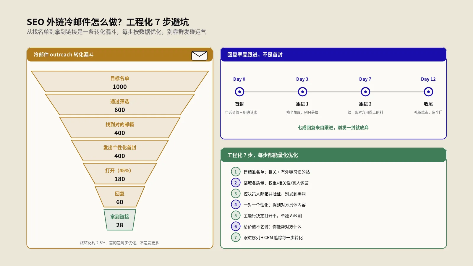 SEO外链冷邮件outreach怎么做？工程化7步避坑实战