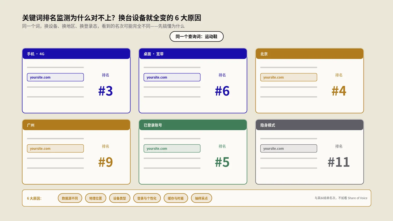 关键词排名监测为什么对不上？换台设备就全变的6大原因