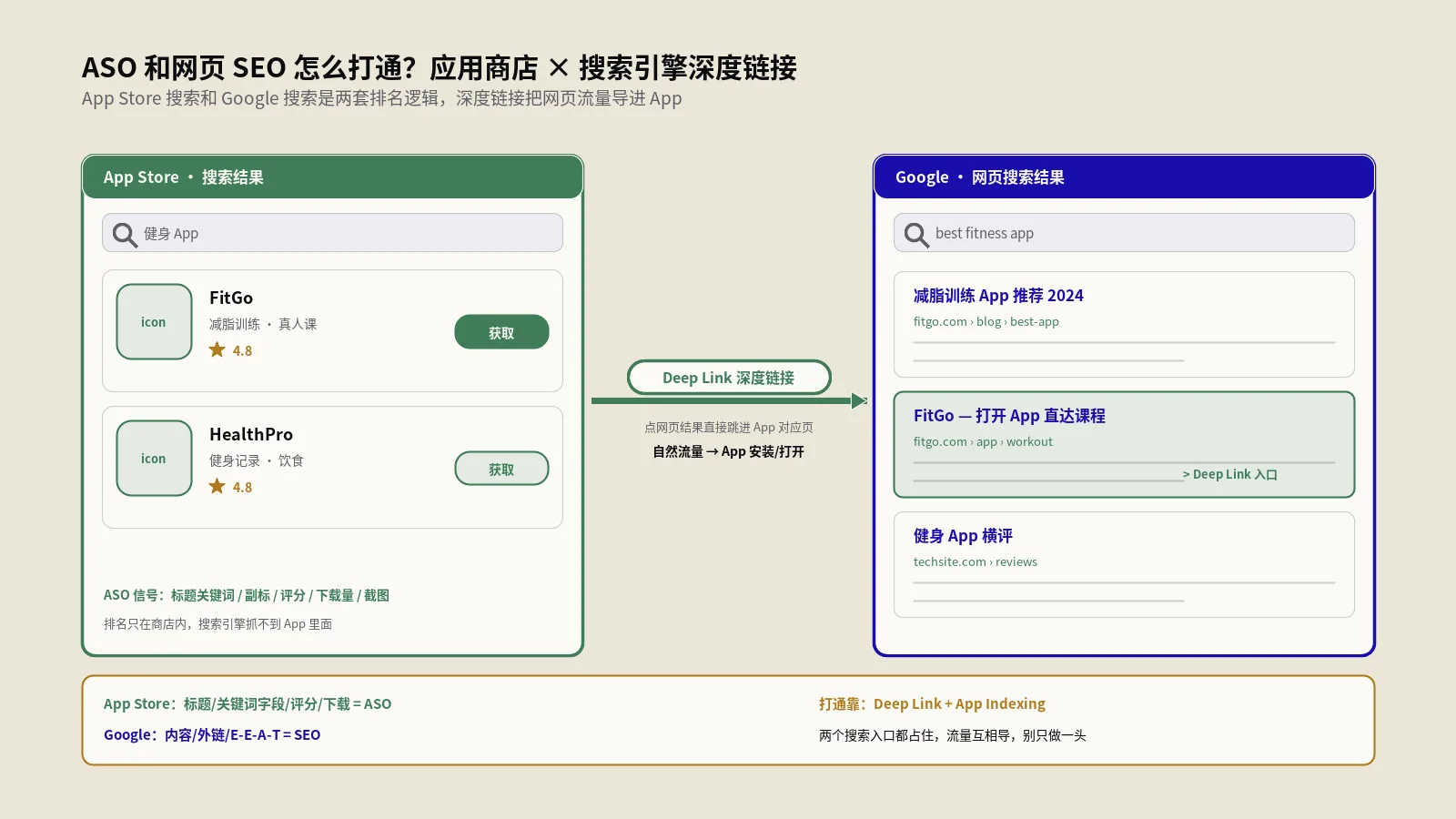 ASO和网页SEO怎么融合？应用商店搜索与搜索引擎的连接逻辑