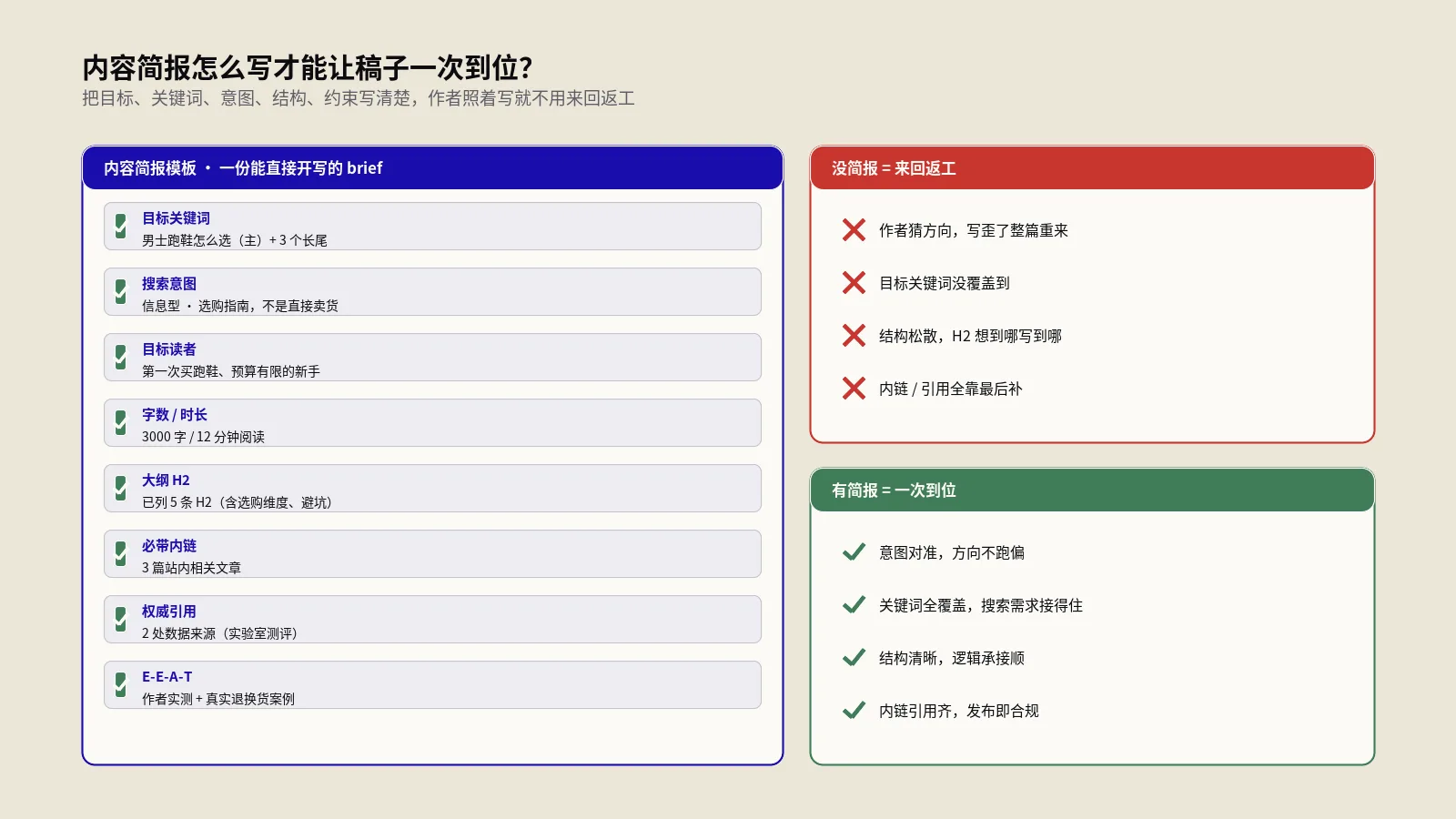 内容简报怎么写才能让稿子一次到位？可交接的生产规范