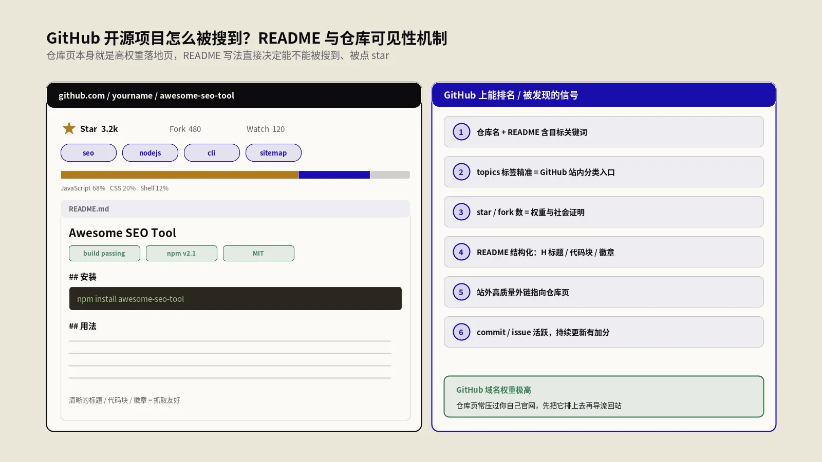 GitHub SEO开源项目可见性与README排名机制