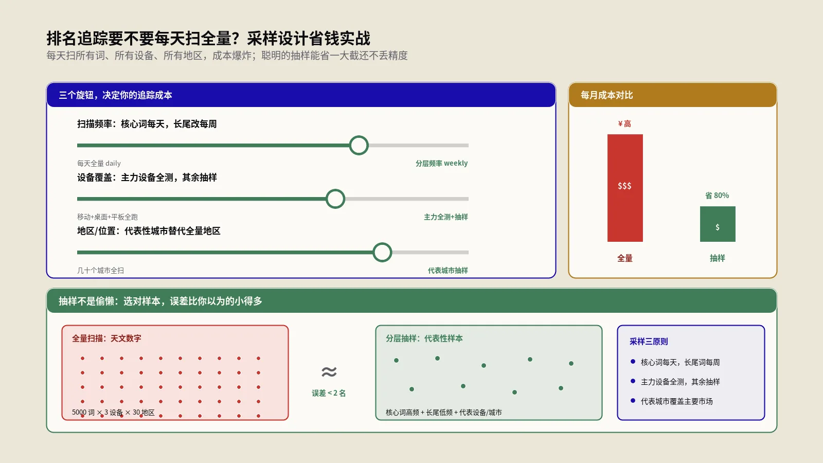排名追踪要不要每天扫？跨设备位置怎么省钱5000站实战