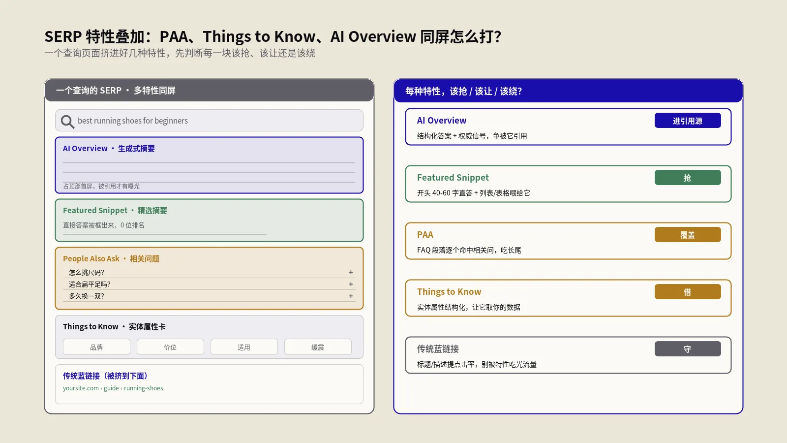 SERP特性叠加决策框架：PAA、Things to Know、AI Overview同屏出现怎么打