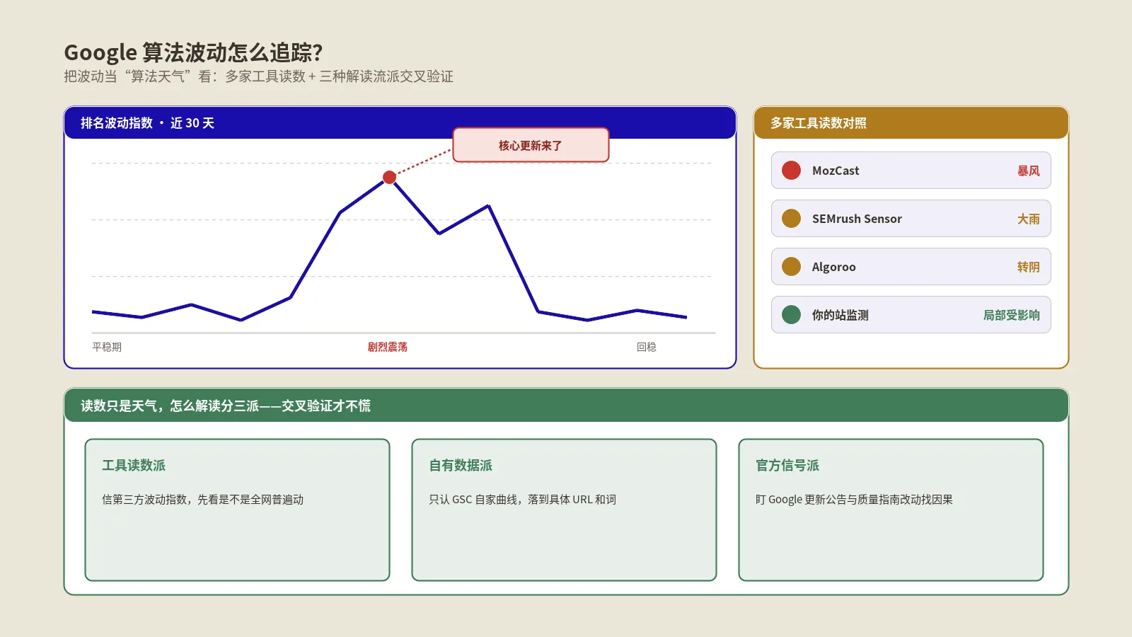 Google算法波动怎么追踪？各家工具与解读流派全解