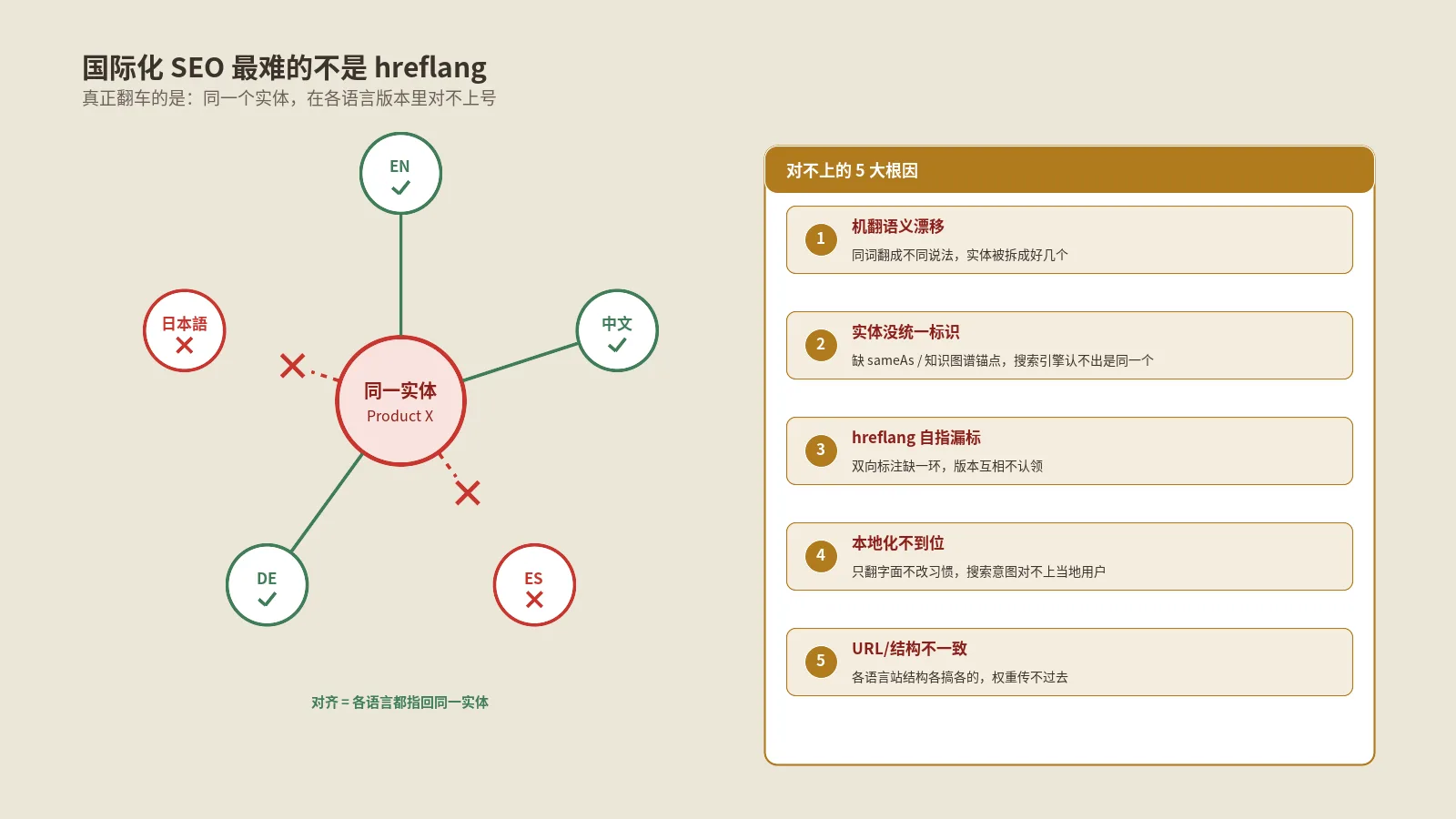 国际化SEO最难的不是hreflang：实操对不上的5大根因