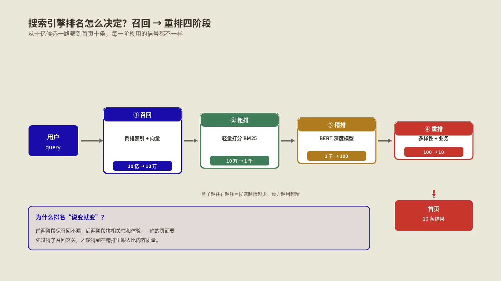 搜索引擎排名怎么决定？召回到重排四阶段拆解