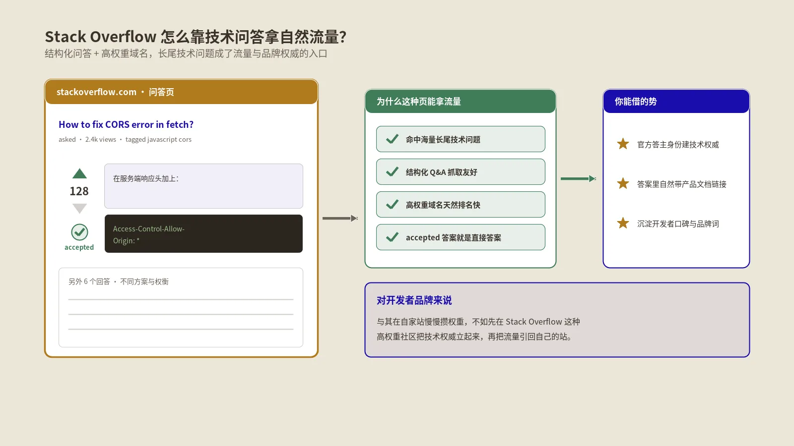 Stack Overflow SEO怎么做？靠开发者内容拿自然流量