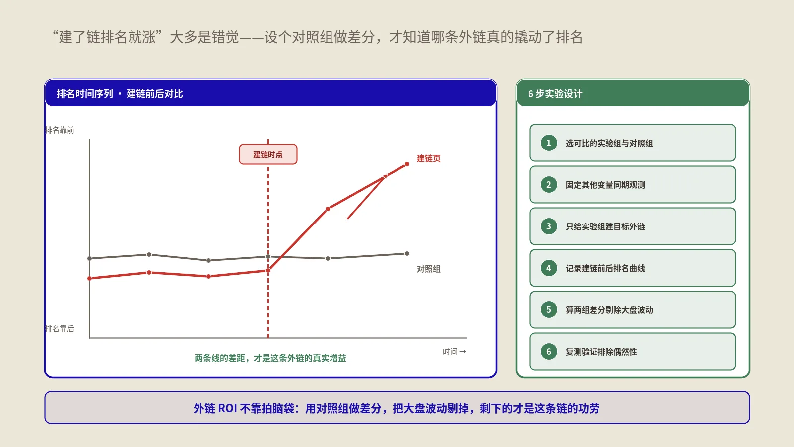 外链归因怎么测？哪条外链真撬动排名+6步实验设计