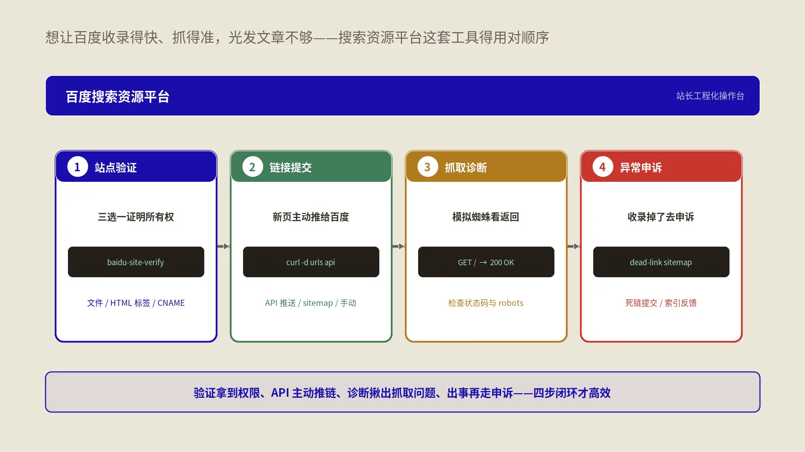 百度搜索资源平台怎么用？站点验证API申诉工程化实战