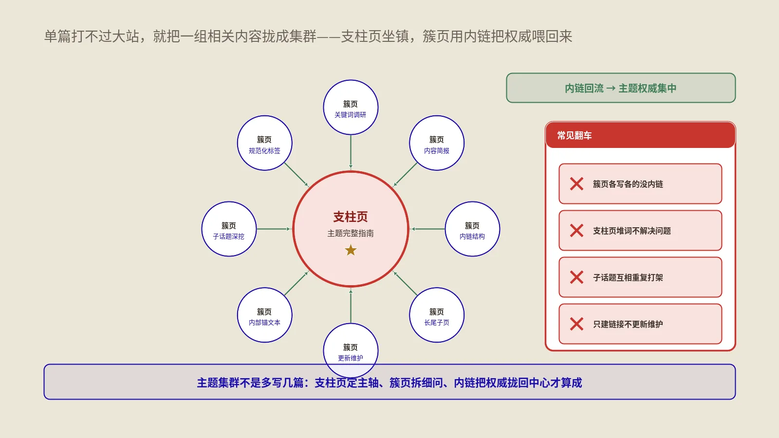 主题集群和支柱页：照着模型搭为什么还是没效果？