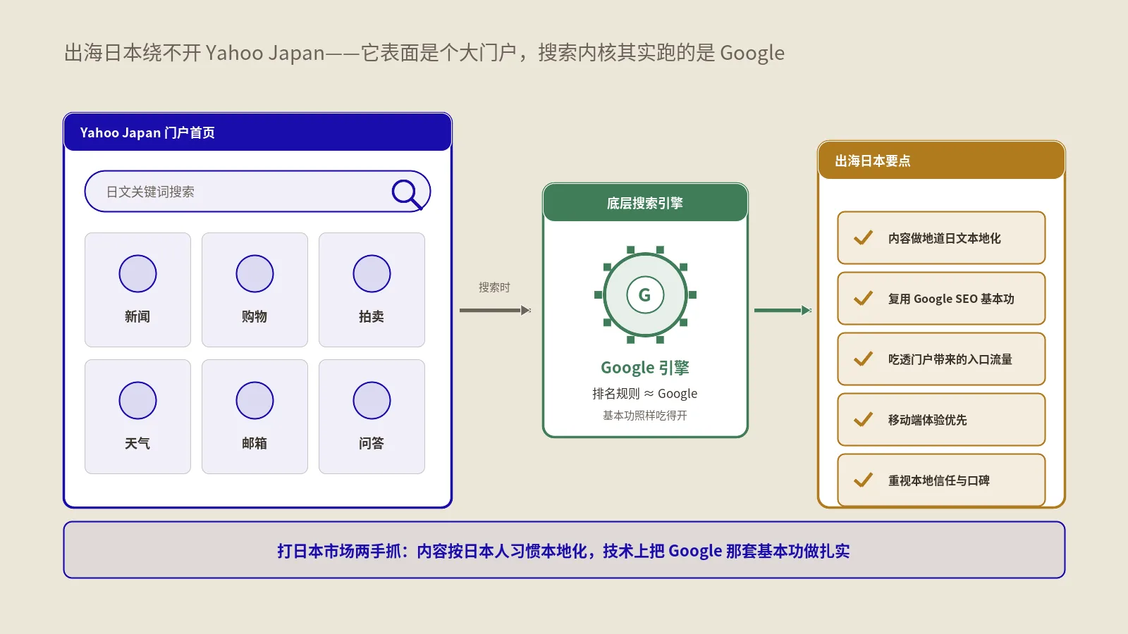 Yahoo Japan SEO出海日本搜索机制指南