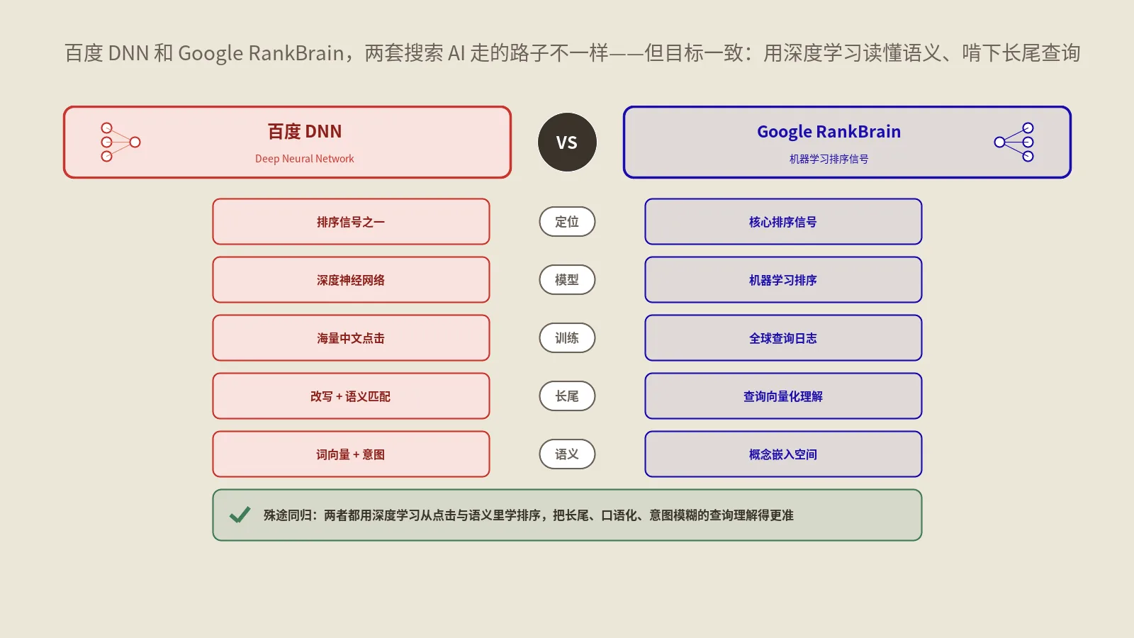 百度DNN对Google RankBrain：搜索AI对比