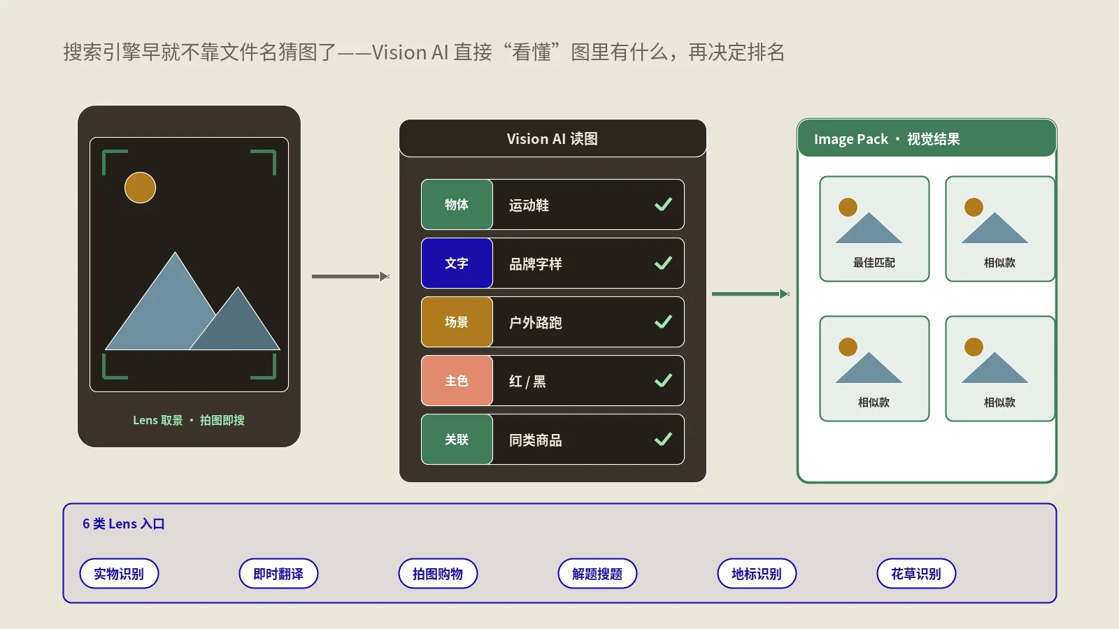 图片SEO新机制是什么？Vision AI读图与Lens排名