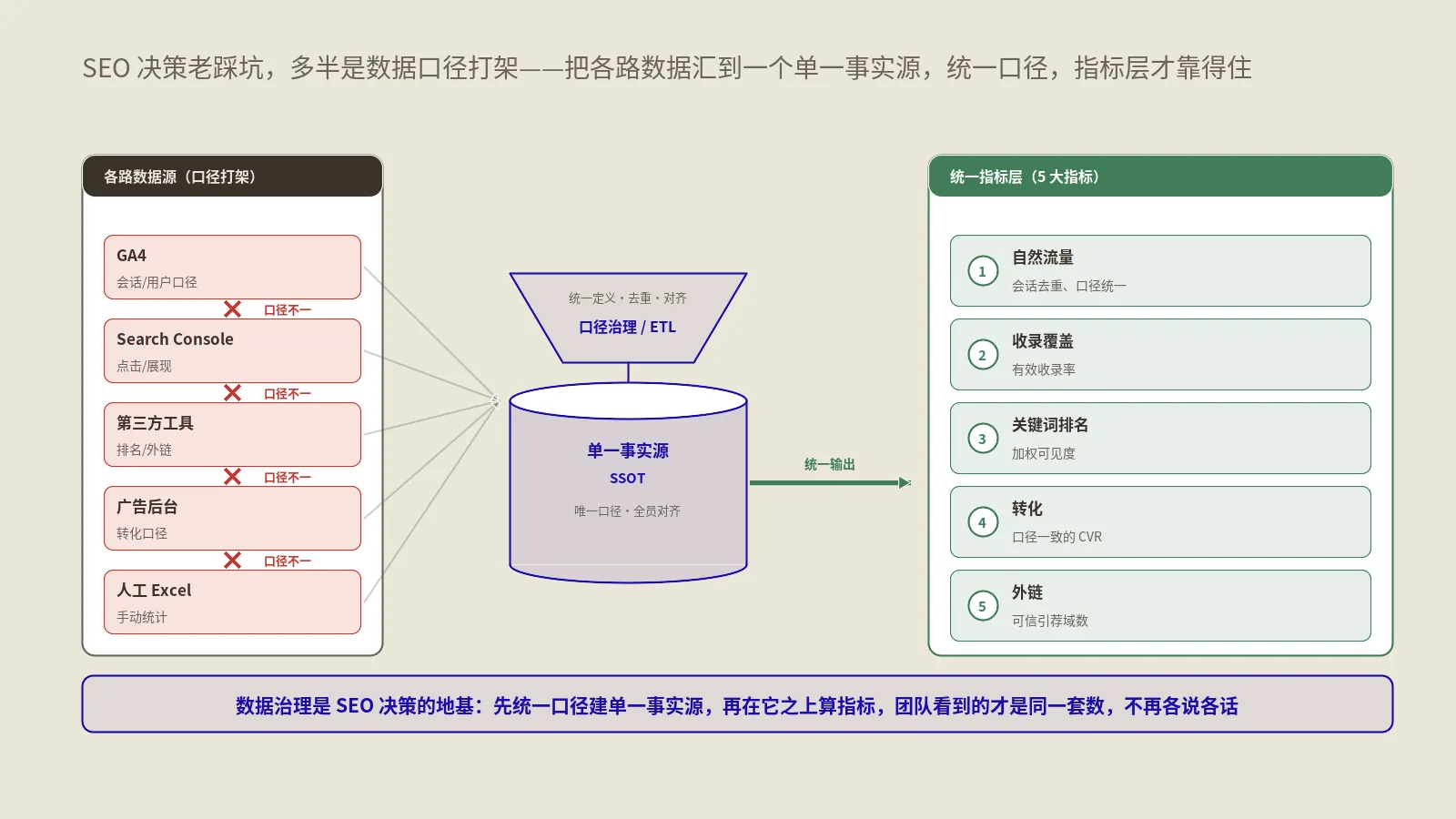 SEO决策为何老踩坑？一套靠得住的5大指标+第一周实操