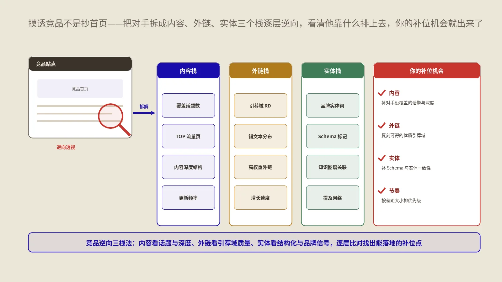 竞品分析表扒完总没下文？四层逆向拆透对手，变成自己的行动清单