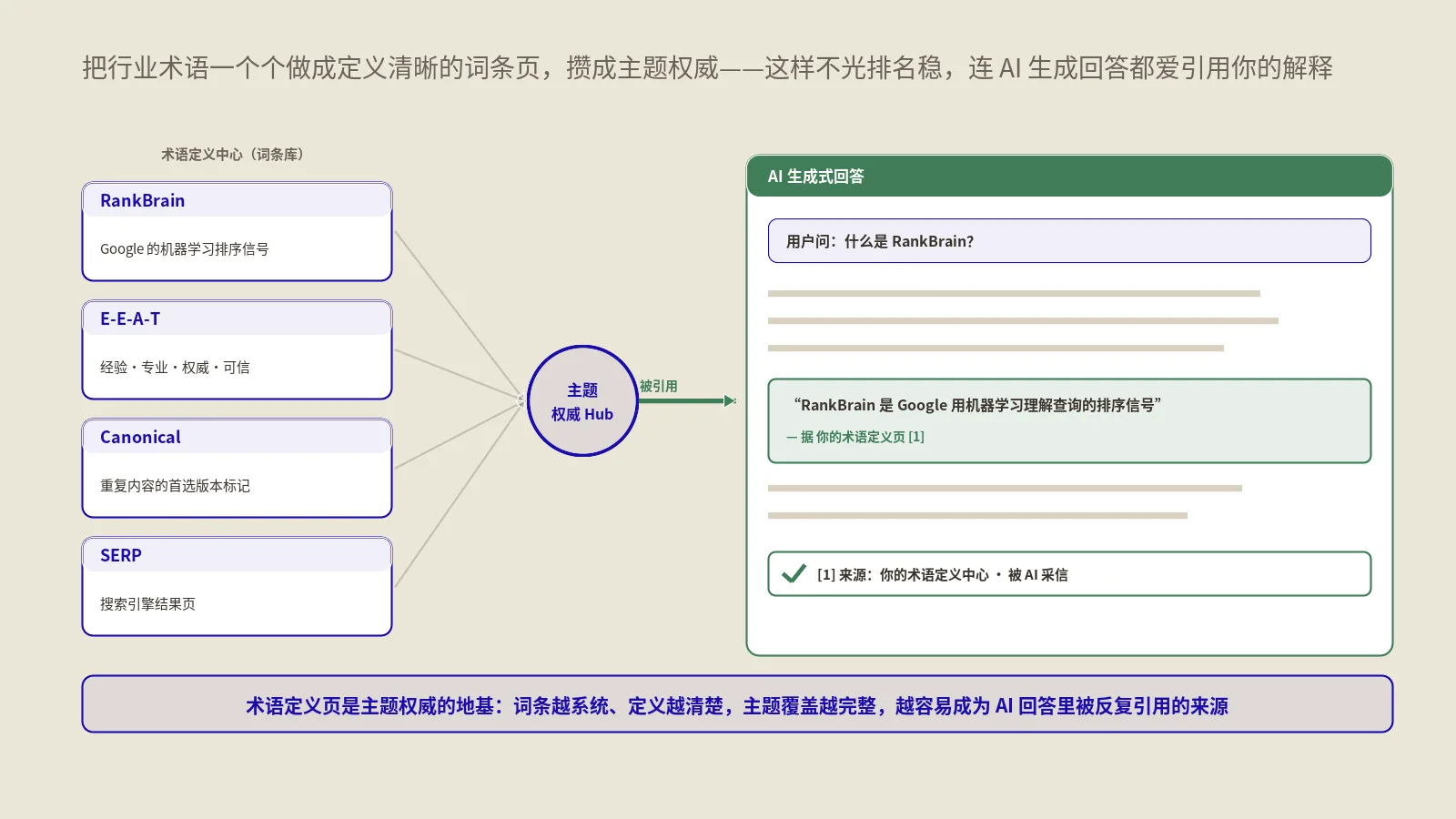 术语库定义页怎么搭？把孤岛词条织成主题权威被AI引用
