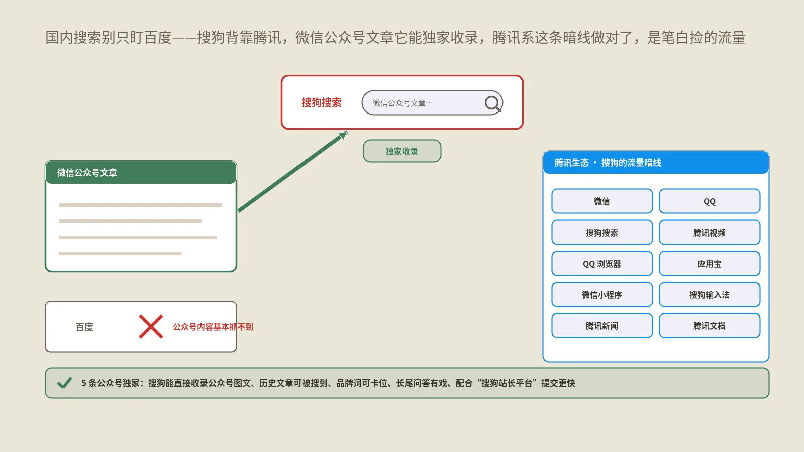 做搜狗SEO绕不开腾讯生态，公众号收录是它的独门好处