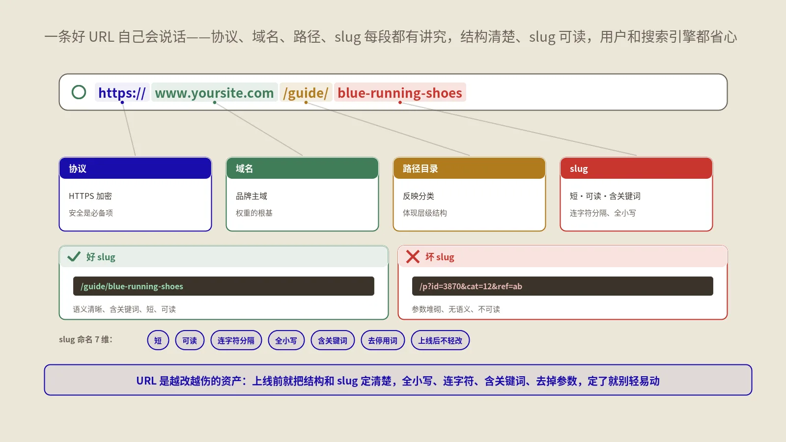 URL结构与slug命名SEO全指南：7维设计与上线后铁律