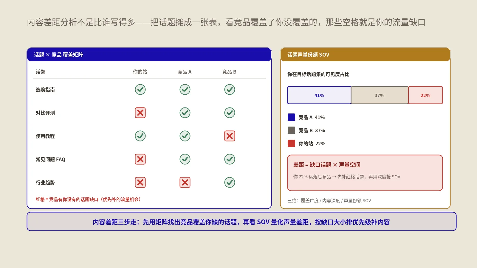 内容差距分析怎么做？竞品覆盖率与SOV三维实战