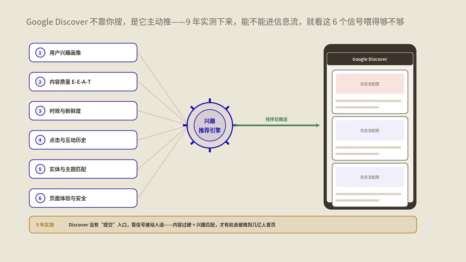 Google Discover算法的6个排序信号与9年演变实测