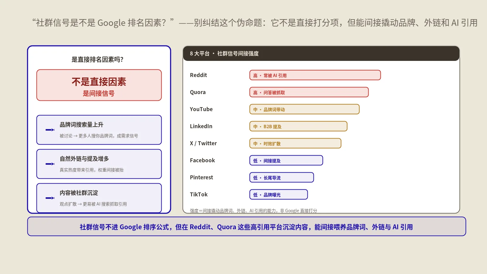 社群信号是Google排名因素吗？8大平台拆解