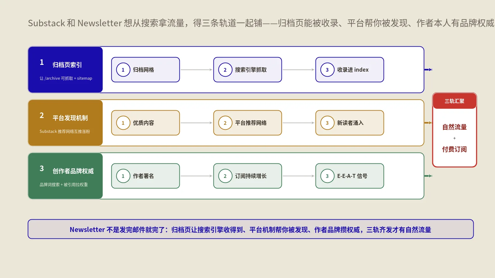 Substack和Newsletter怎么做SEO？归档页与三轨打法
