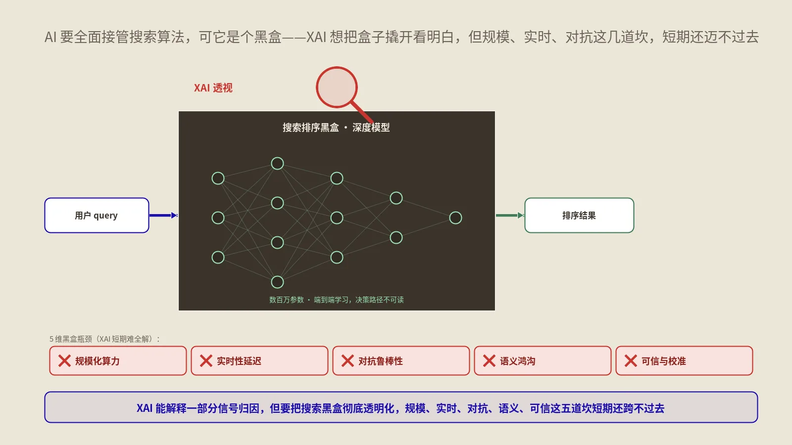 XAI让AI全面接管搜索算法？5维黑盒瓶颈拆解