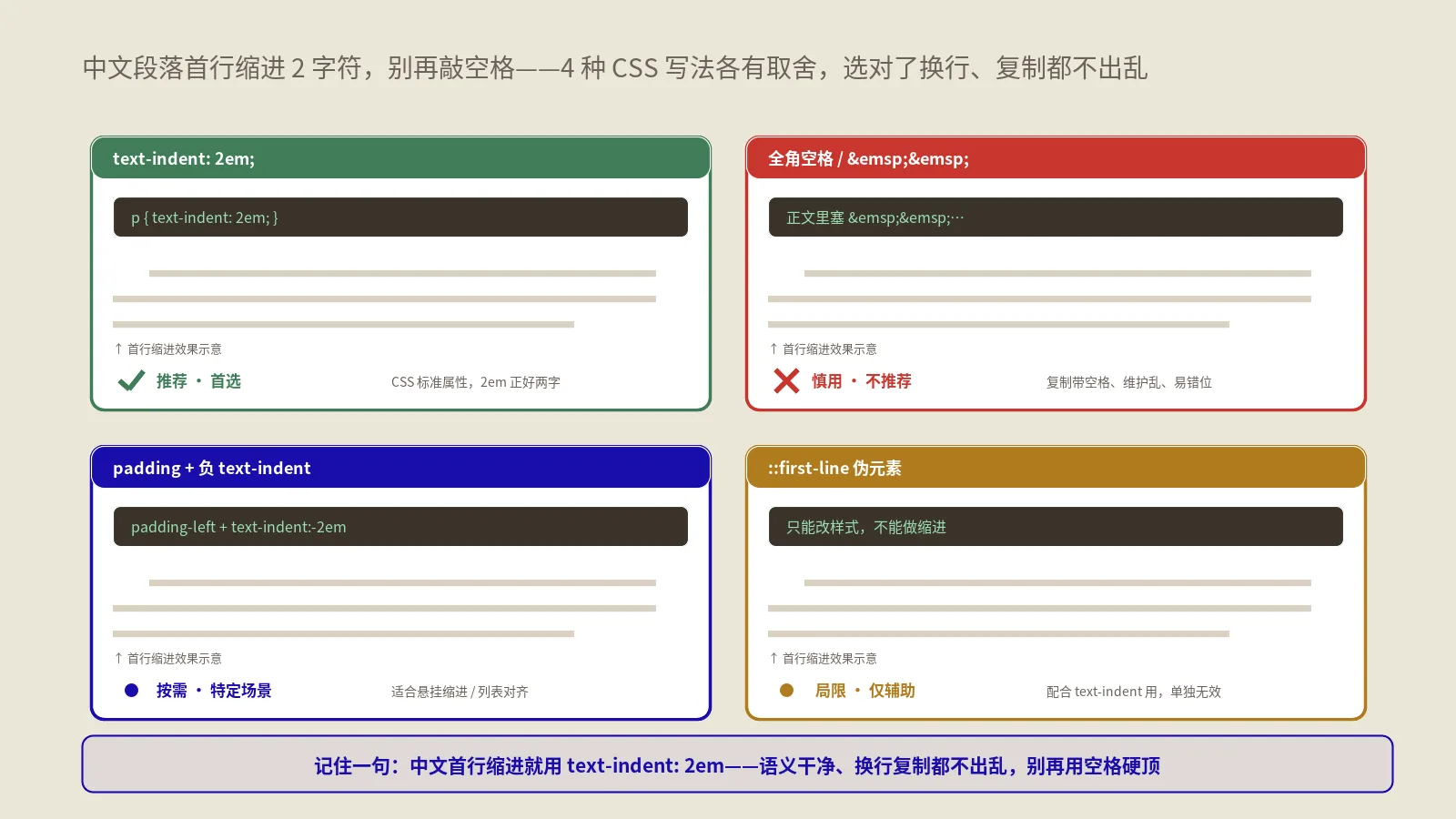 段落首行缩进2字符的CSS实现4种方法对比