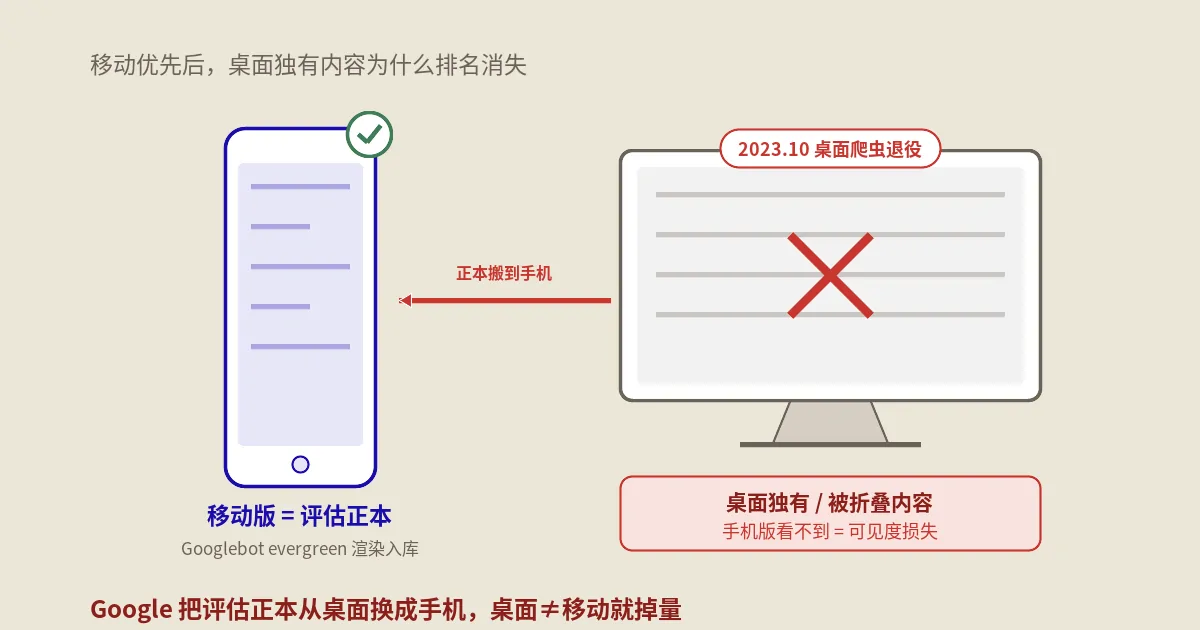 移动优先索引：Googlebot渲染机制与桌面掉量自救