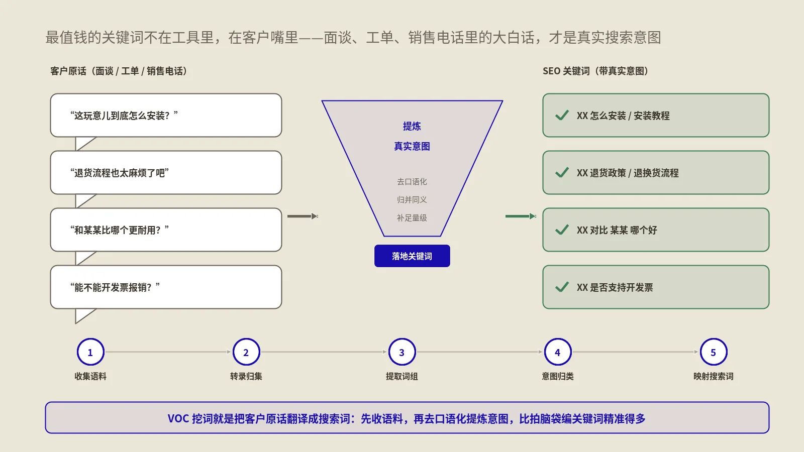 VOC关键词研究怎么做？从面谈、工单和销售电话挖词