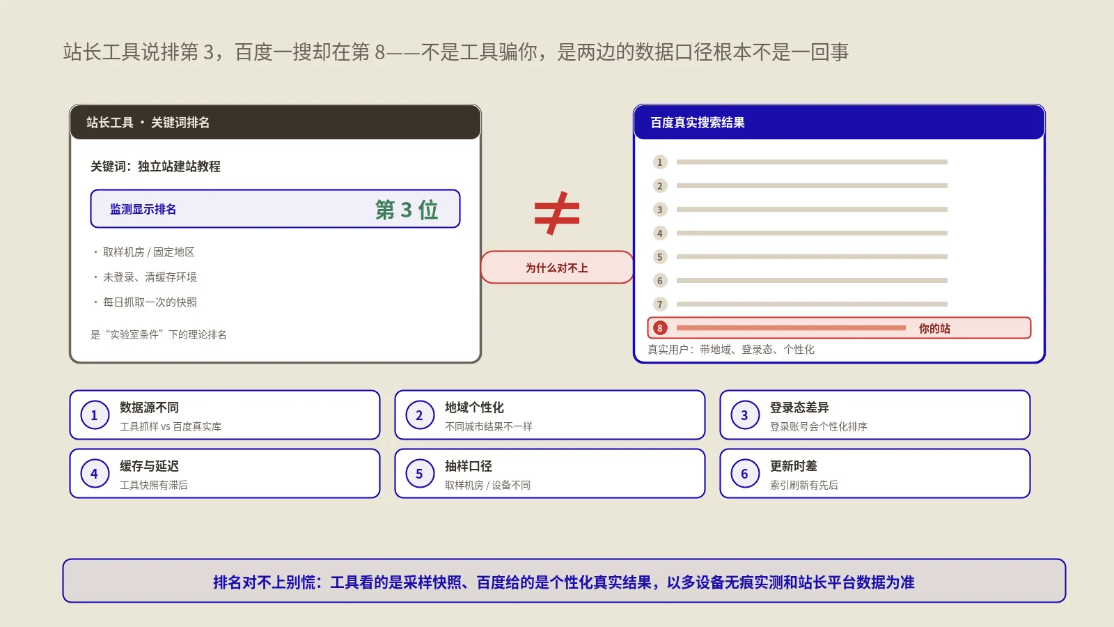 站长工具排名为何与百度不一致？6步排查法