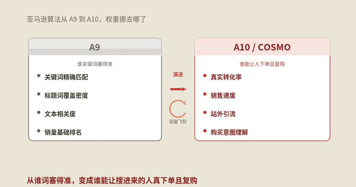 亚马逊SEO：A9vs A10算法关键变量完整对比指南
