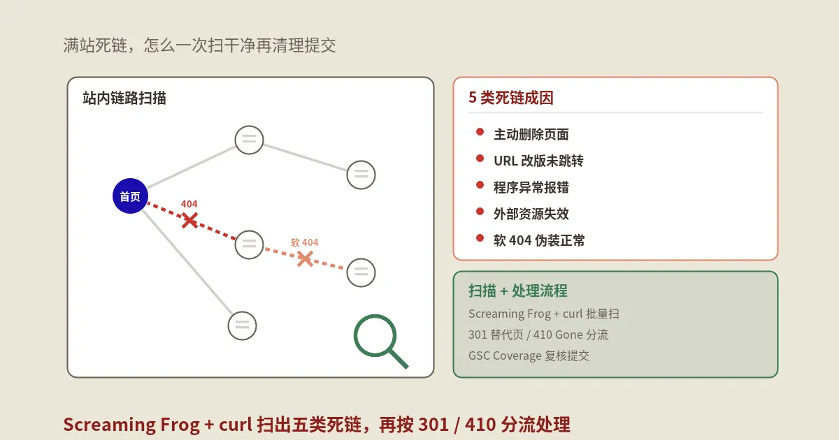 网站死链5步批量检测+清理提交完整方案
