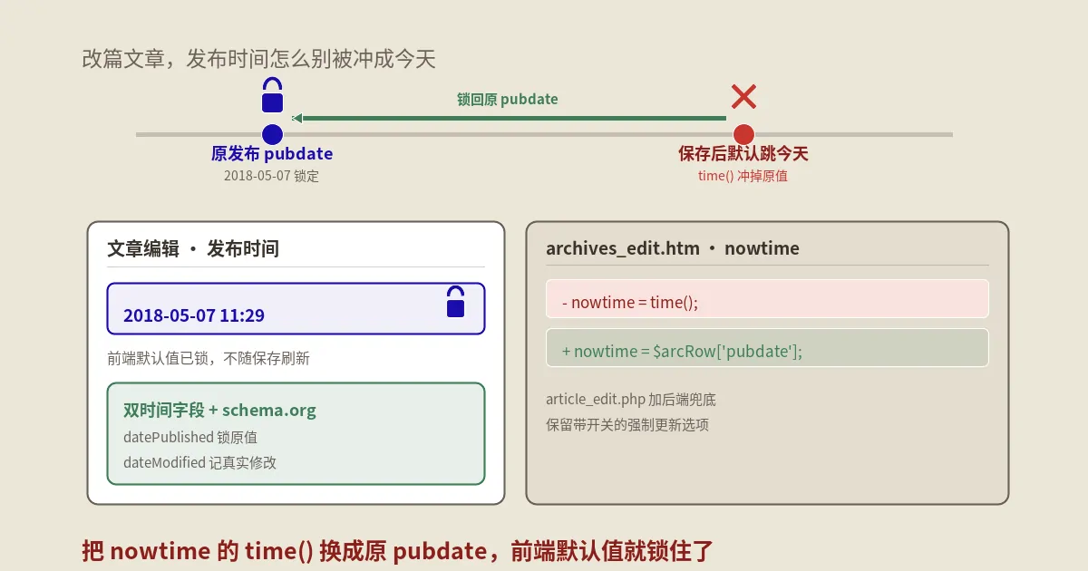 织梦DedeCMS修改文章保留原发布时间4步实操