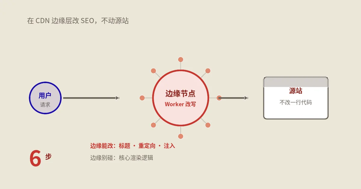 边缘SEO是什么？分流原理与改稿的环境完全指南6步实战