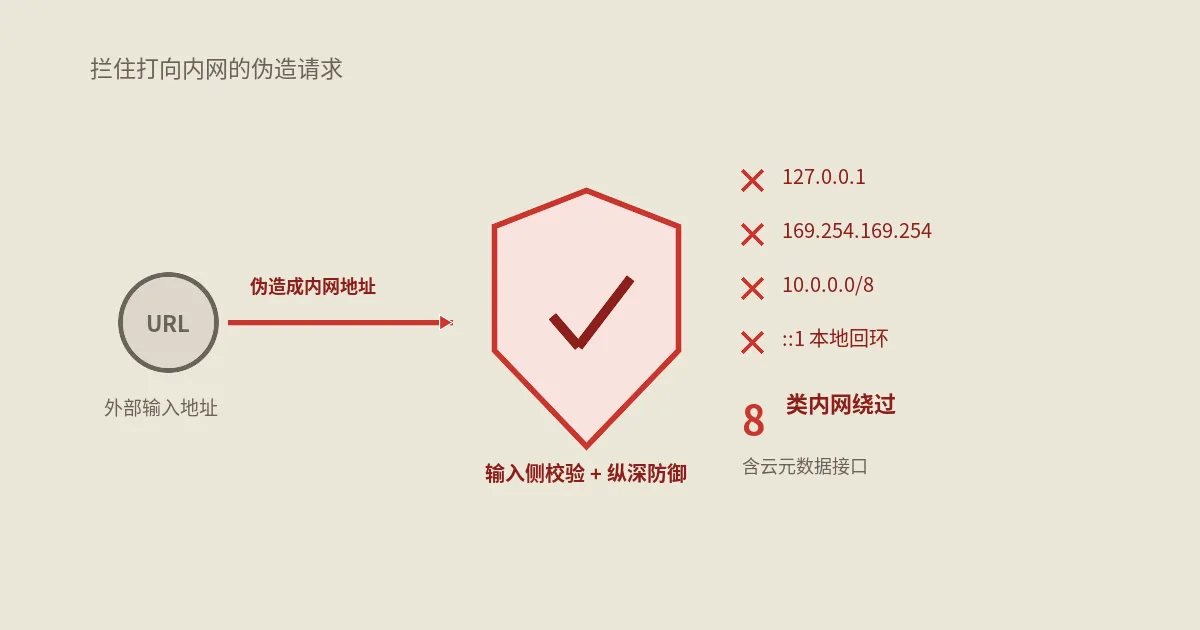 WordPress SSRF漏洞完整修补：8类内网IP绕过方案+实战