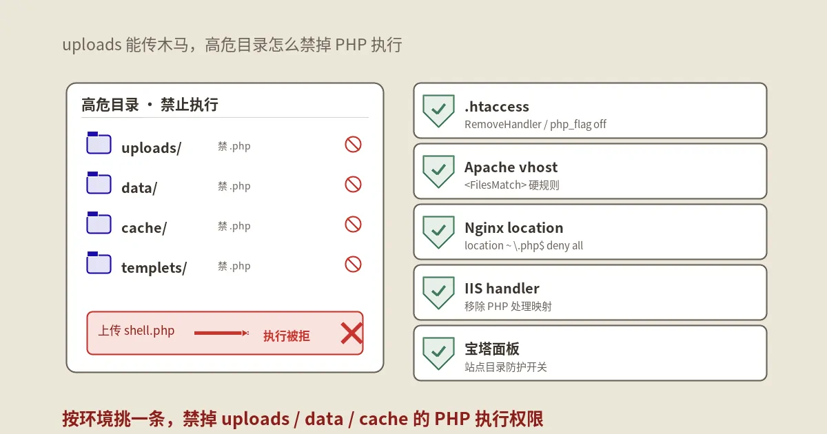 根级目录PHP执行权限：5种方案加固防御+完整实战指南
