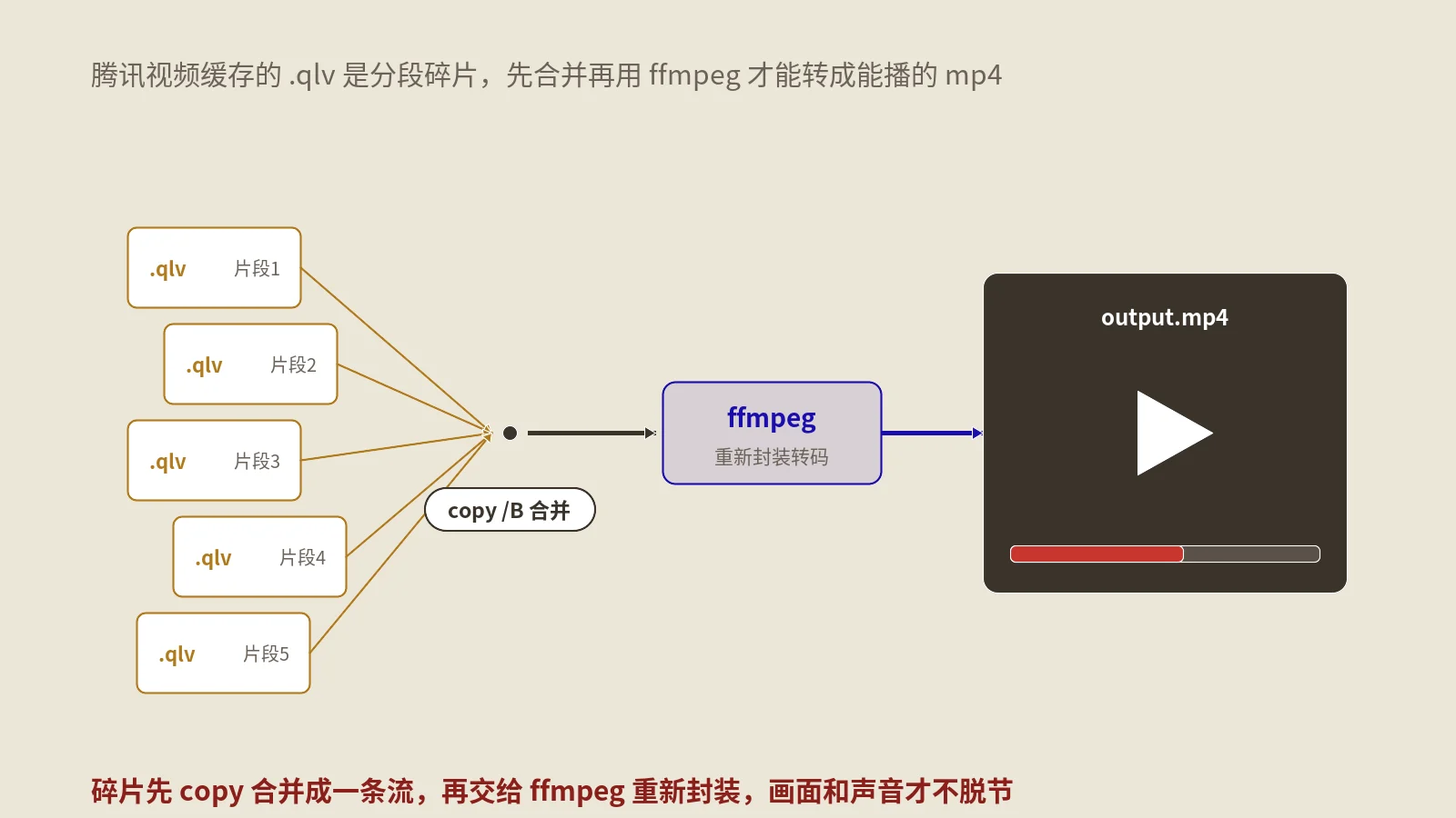 腾讯视频qlv转mp4实战：copy/B合并缓存全过程