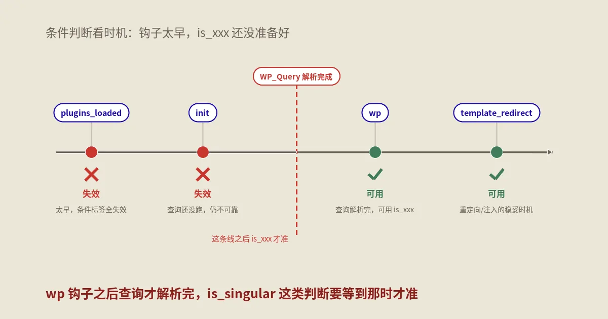 WordPress条件判断函数实战指南：钩子时机、is_singular边界、循环重置与SEO注入